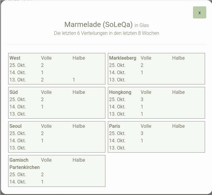 Beispielbild der letzten Verteilungen eines Erzeugnisses